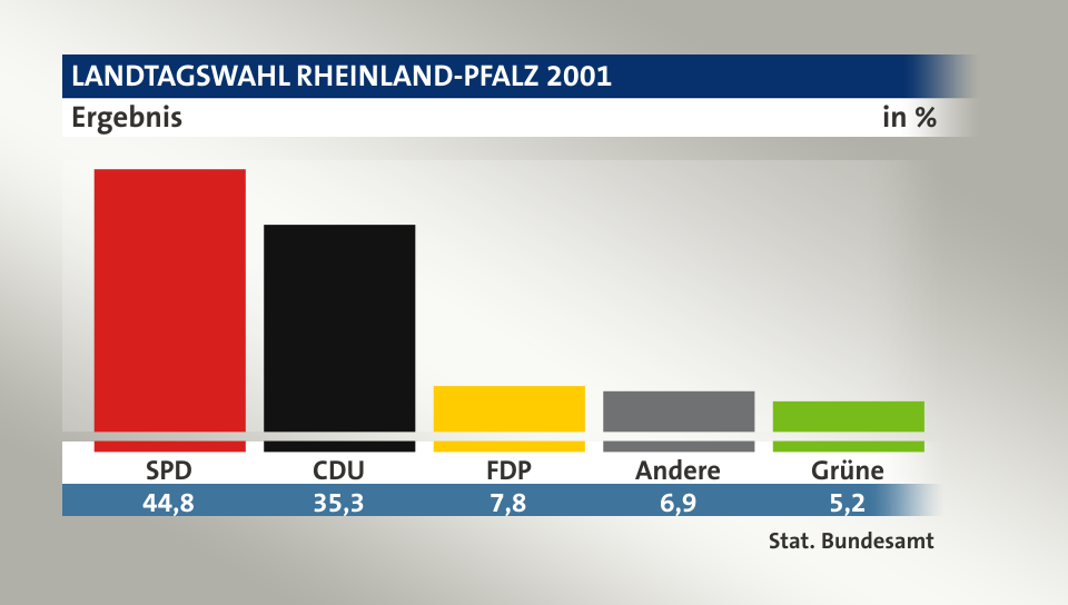 Ergebnis, in %: SPD 44,7; CDU 35,3; FDP 7,8; Andere 6,9; Grüne 5,2; Quelle: Stat. Bundesamt