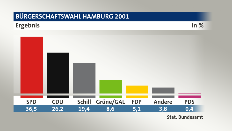 Ergebnis, in %: SPD 36,5; CDU 26,2; Schill 19,4; Grüne/GAL 8,6; FDP 5,1; Andere 3,8; PDS 0,4; Quelle: Stat. Bundesamt