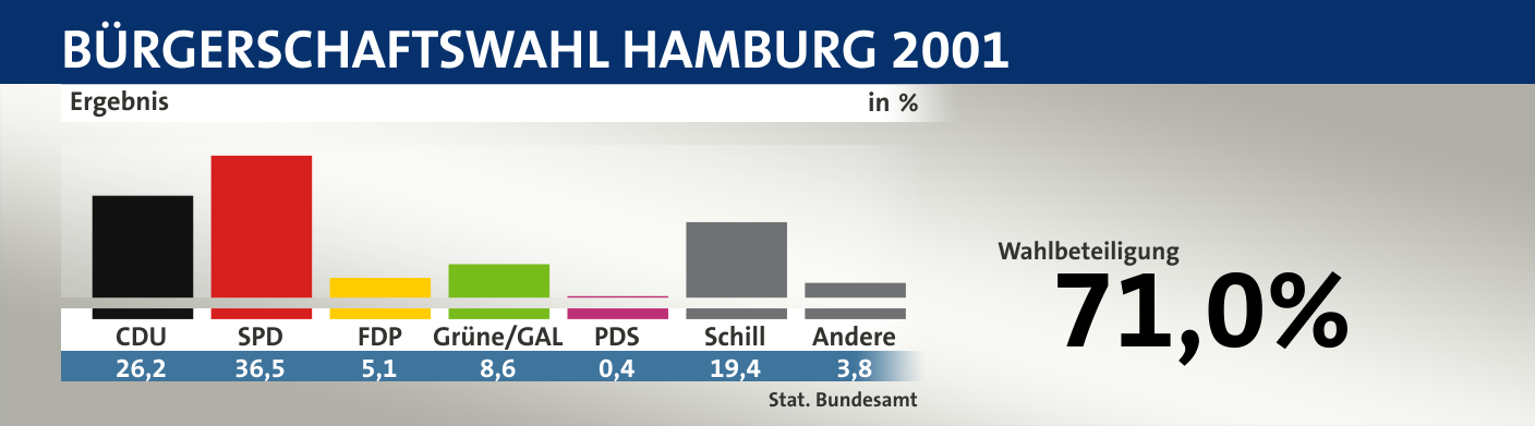 Ergebnis, in %: CDU 26,2; SPD 36,5; FDP 5,1; Grüne/GAL 8,6; PDS 0,4; Schill 19,4; Andere 3,8; Quelle: |Stat. Bundesamt