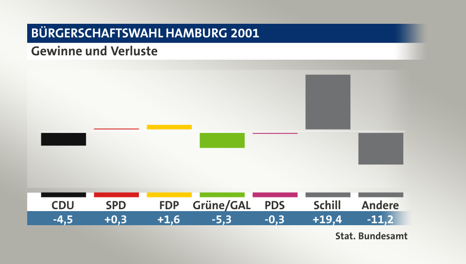 Gewinne und Verluste, in Prozentpunkten: CDU -4,5; SPD 0,3; FDP 1,6; Grüne/GAL -5,3; PDS -0,3; Schill 19,4; Andere -11,2; Quelle: |Stat. Bundesamt