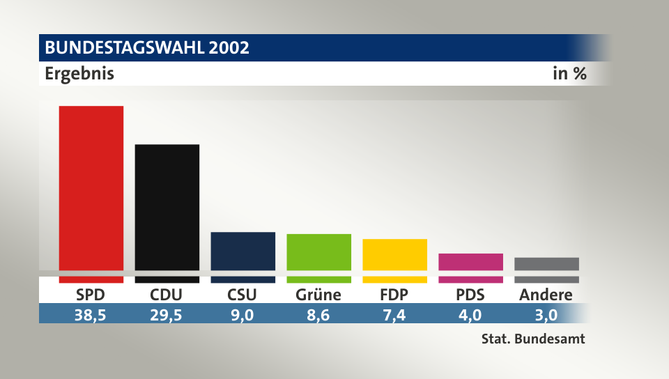 Ergebnis, in %: SPD 38,5; CDU 29,5; CSU 9,0; Grüne 8,6; FDP 7,4; PDS 4,0; Andere 3,0; Quelle: Stat. Bundesamt