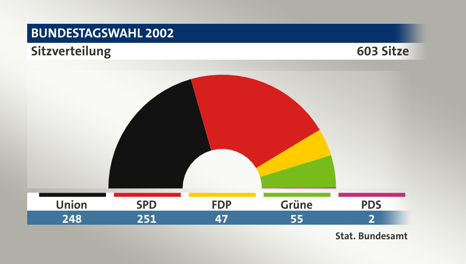 Sitzverteilung, 603 Sitze: Union 248; SPD 251; FDP 47; Grüne 55; PDS 2; Quelle: |Stat. Bundesamt