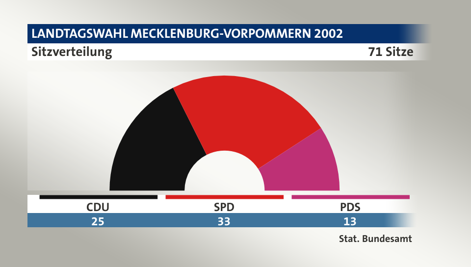 Sitzverteilung, 71 Sitze: CDU 25; SPD 33; PDS 13; Quelle: |Stat. Bundesamt