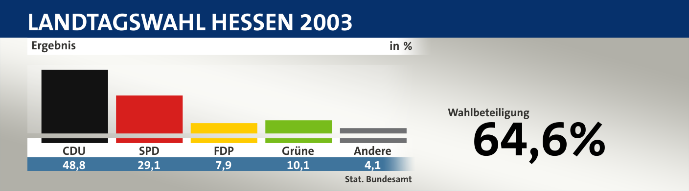 Ergebnis, in %: CDU 48,8; SPD 29,1; FDP 7,9; Grüne 10,1; Andere 4,1; Quelle: |Stat. Bundesamt