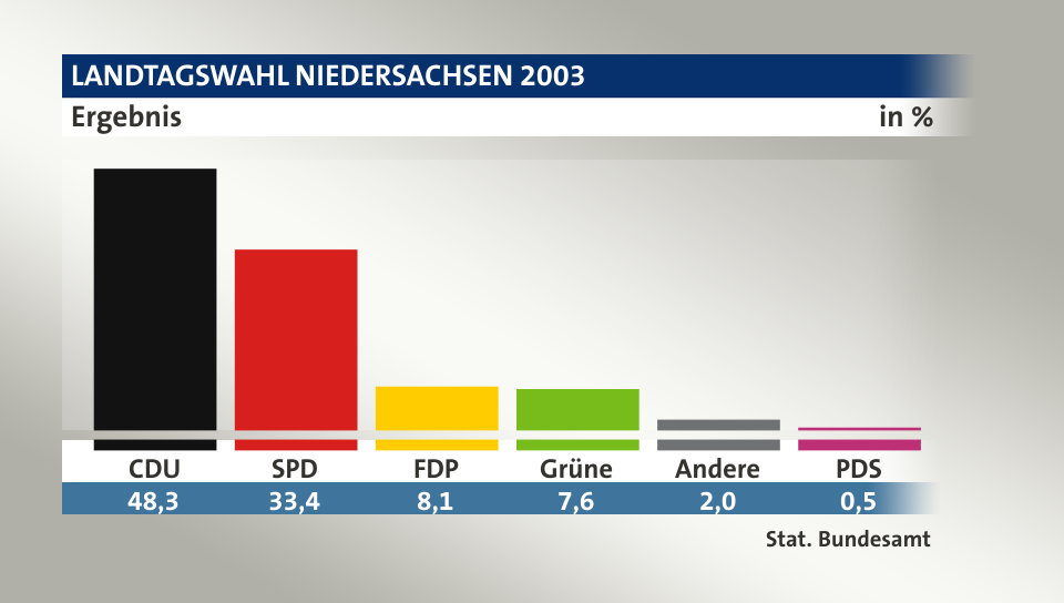 Ergebnis, in %: CDU 48,3; SPD 33,4; FDP 8,1; Grüne 7,6; Andere 2,0; PDS 0,5; Quelle: Stat. Bundesamt