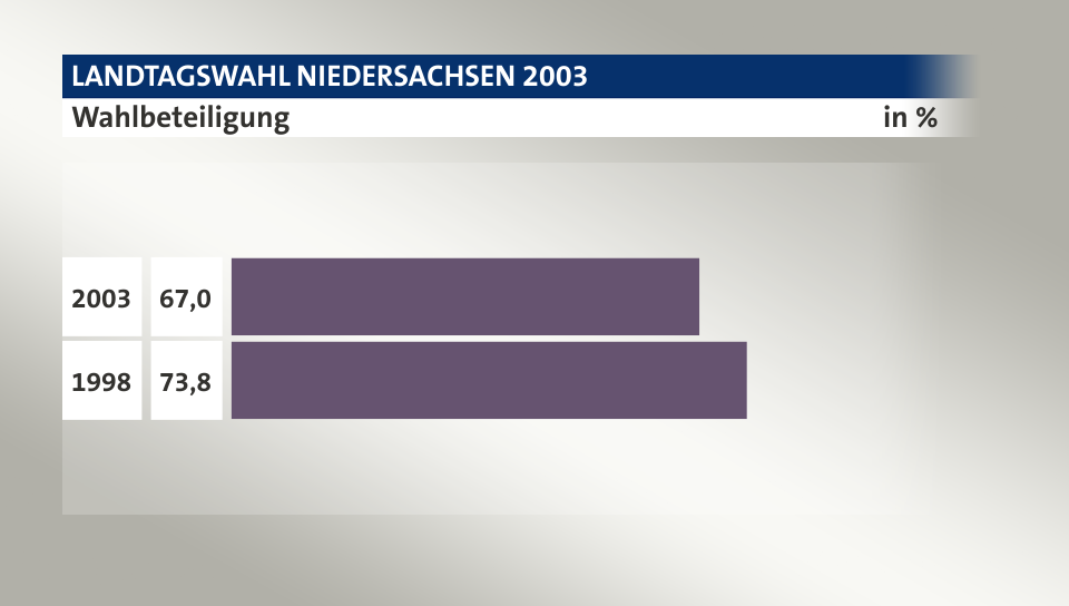 Wahlbeteiligung, in %: 67,0 (2003), 73,8 (1998)