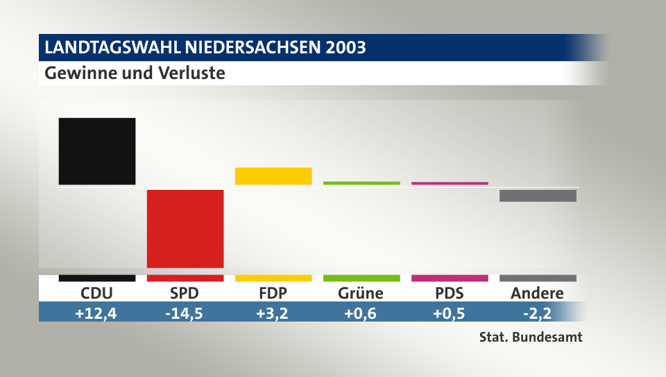 Gewinne und Verluste, in Prozentpunkten: CDU 12,4; SPD -14,5; FDP 3,2; Grüne 0,6; PDS 0,5; Andere -2,2; Quelle: |Stat. Bundesamt