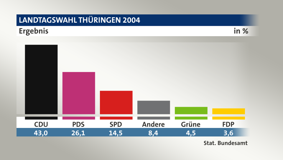 Ergebnis, in %: CDU 43,0; PDS 26,1; SPD 14,5; Andere 8,3; Grüne 4,5; FDP 3,6; Quelle: Stat. Bundesamt