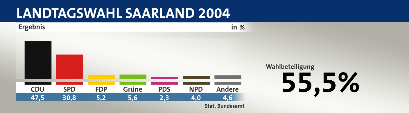 Ergebnis, in %: CDU 47,5; SPD 30,8; FDP 5,2; Grüne 5,6; PDS 2,3; NPD 4,0; Andere 4,6; Quelle: |Stat. Bundesamt