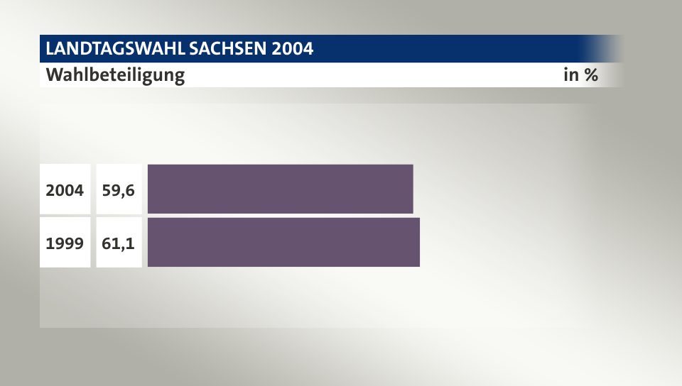 Wahlbeteiligung, in %: 59,6 (2004), 61,1 (1999)