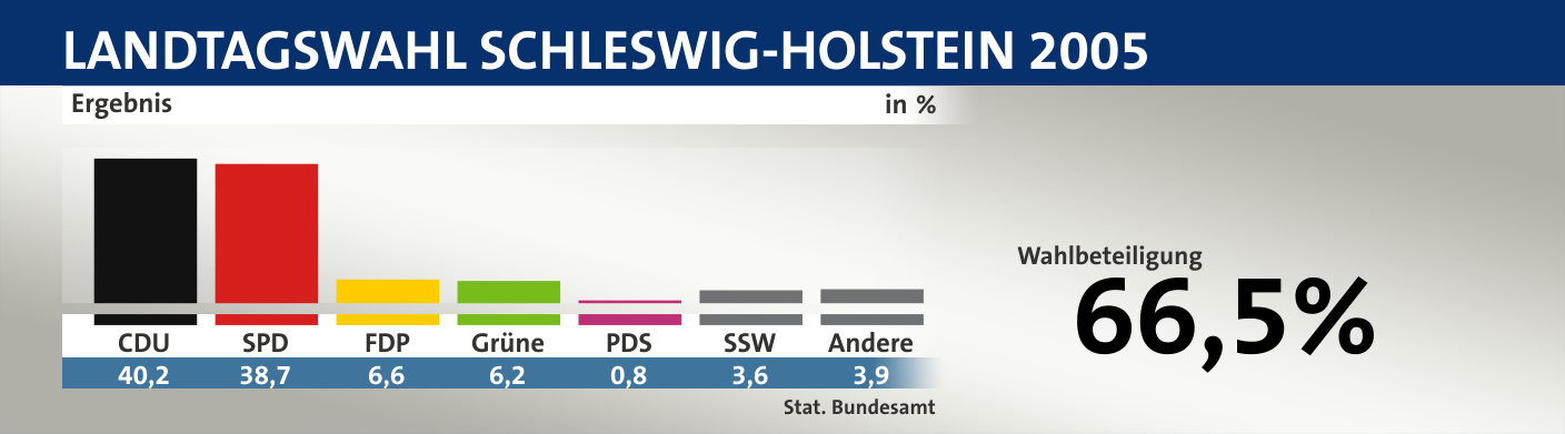 Ergebnis, in %: CDU 40,2; SPD 38,7; FDP 6,6; Grüne 6,2; PDS 0,8; SSW 3,6; Andere 3,9; Quelle: |Stat. Bundesamt