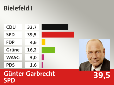 Wahlkreis Bielefeld I, in %: CDU 32.7; SPD 39.5; FDP 4.6; Grüne 16.2; WASG 3.0; PDS 1.6; 