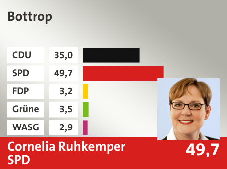 Wahlkreis Bottrop, in %: CDU 35.0; SPD 49.7; FDP 3.2; Grüne 3.5; WASG 2.9; 