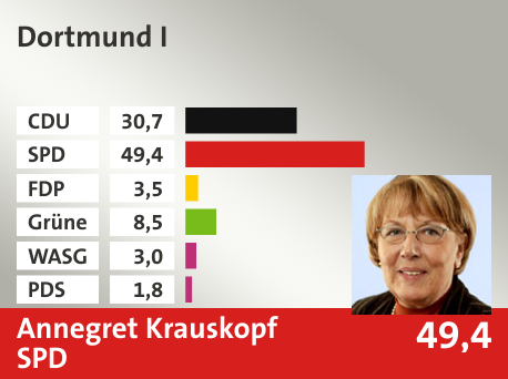 Wahlkreis Dortmund I, in %: CDU 30.7; SPD 49.4; FDP 3.5; Grüne 8.5; WASG 3.0; PDS 1.8; 