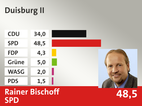 Wahlkreis Duisburg II, in %: CDU 34.0; SPD 48.5; FDP 4.3; Grüne 5.0; WASG 2.0; PDS 1.5; 