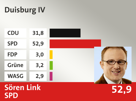 Wahlkreis Duisburg IV, in %: CDU 31.8; SPD 52.9; FDP 3.0; Grüne 3.2; WASG 2.9; 