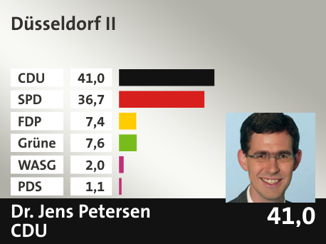 Wahlkreis Düsseldorf II, in %: CDU 41.0; SPD 36.7; FDP 7.4; Grüne 7.6; WASG 2.0; PDS 1.1; 