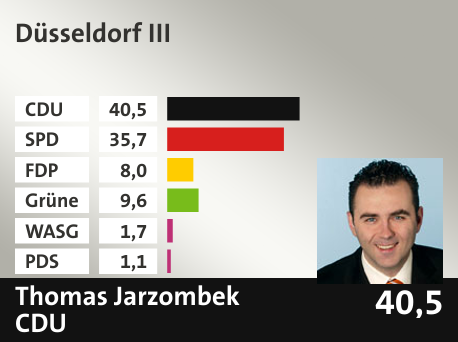 Wahlkreis Düsseldorf III, in %: CDU 40.5; SPD 35.7; FDP 8.0; Grüne 9.6; WASG 1.7; PDS 1.1; 