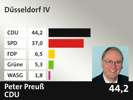 Wahlkreis Düsseldorf IV, in %: CDU 44.2; SPD 37.0; FDP 6.5; Grüne 5.3; WASG 1.8; 