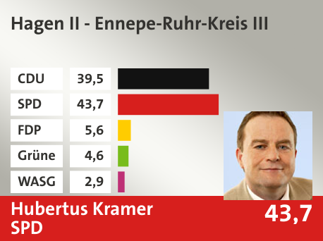 Wahlkreis Hagen II - Ennepe-Ruhr-Kreis III, in %: CDU 39.5; SPD 43.7; FDP 5.6; Grüne 4.6; WASG 2.9; 