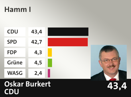 Wahlkreis Hamm I, in %: CDU 43.4; SPD 42.7; FDP 4.3; Grüne 4.5; WASG 2.4; 