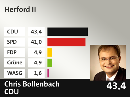 Wahlkreis Herford II, in %: CDU 43.4; SPD 41.0; FDP 4.9; Grüne 4.9; WASG 1.6; 