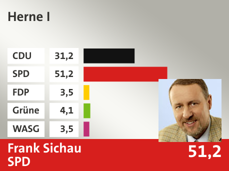 Wahlkreis Herne I, in %: CDU 31.2; SPD 51.2; FDP 3.5; Grüne 4.1; WASG 3.5; 