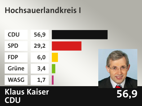 Wahlkreis Hochsauerlandkreis I, in %: CDU 56.9; SPD 29.2; FDP 6.0; Grüne 3.4; WASG 1.7; 