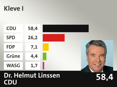 Wahlkreis Kleve I, in %: CDU 58.4; SPD 26.2; FDP 7.1; Grüne 4.4; WASG 1.7; 