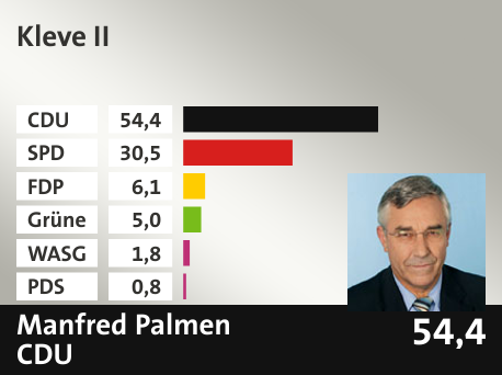Wahlkreis Kleve II, in %: CDU 54.4; SPD 30.5; FDP 6.1; Grüne 5.0; WASG 1.8; PDS 0.8; 