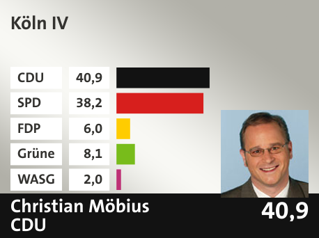 Wahlkreis Köln IV, in %: CDU 40.9; SPD 38.2; FDP 6.0; Grüne 8.1; WASG 2.0; 