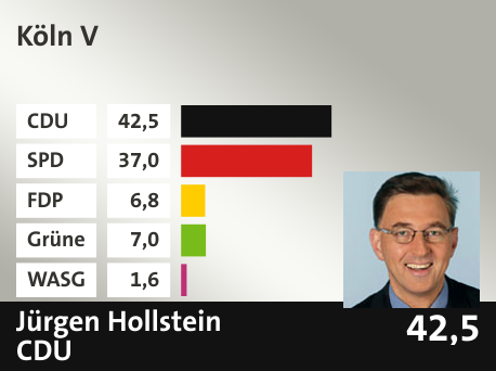 Wahlkreis Köln V, in %: CDU 42.5; SPD 37.0; FDP 6.8; Grüne 7.0; WASG 1.6; 