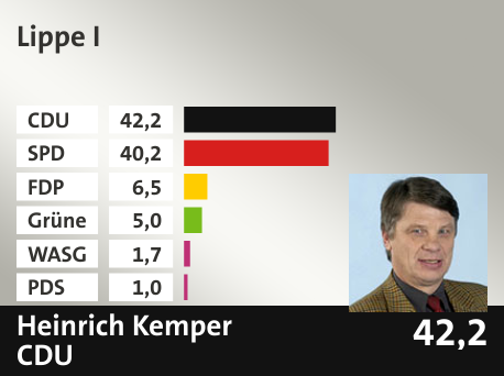 Wahlkreis Lippe I, in %: CDU 42.2; SPD 40.2; FDP 6.5; Grüne 5.0; WASG 1.7; PDS 1.0; 