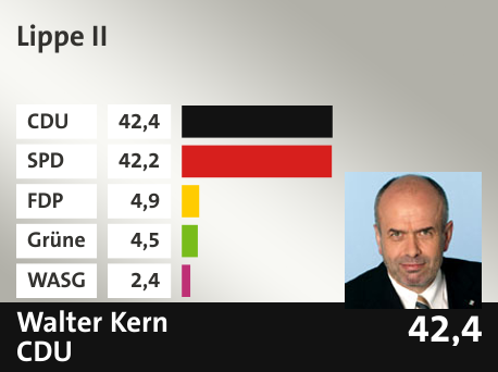 Wahlkreis Lippe II, in %: CDU 42.4; SPD 42.2; FDP 4.9; Grüne 4.5; WASG 2.4; 