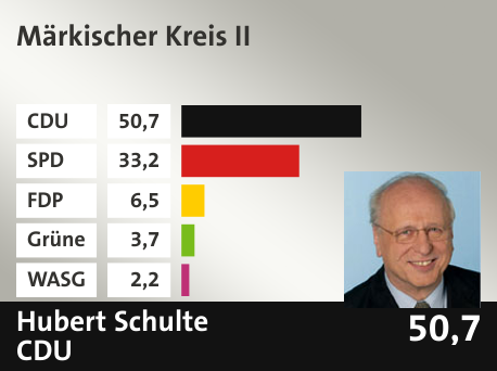 Wahlkreis Märkischer Kreis II, in %: CDU 50.7; SPD 33.2; FDP 6.5; Grüne 3.7; WASG 2.2; 