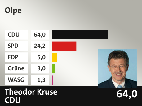 Wahlkreis Olpe, in %: CDU 64.0; SPD 24.2; FDP 5.0; Grüne 3.0; WASG 1.3; 