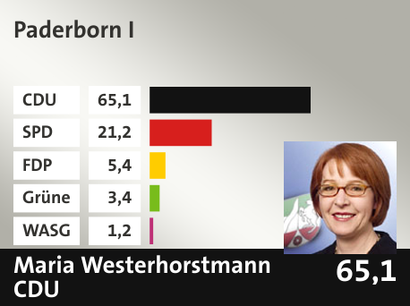Wahlkreis Paderborn I, in %: CDU 65.1; SPD 21.2; FDP 5.4; Grüne 3.4; WASG 1.2; 