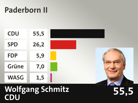 Wahlkreis Paderborn II, in %: CDU 55.5; SPD 26.2; FDP 5.9; Grüne 7.0; WASG 1.5; 