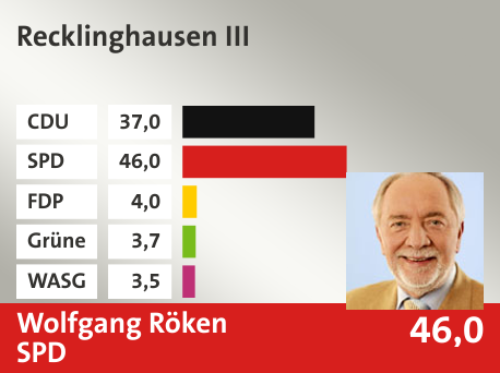 Wahlkreis Recklinghausen III, in %: CDU 37.0; SPD 46.0; FDP 4.0; Grüne 3.7; WASG 3.5; 