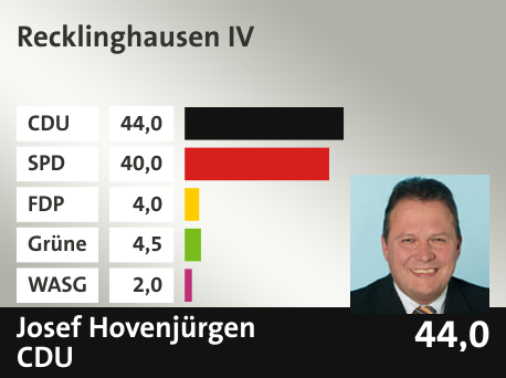 Wahlkreis Recklinghausen IV, in %: CDU 44.0; SPD 40.0; FDP 4.0; Grüne 4.5; WASG 2.0; 