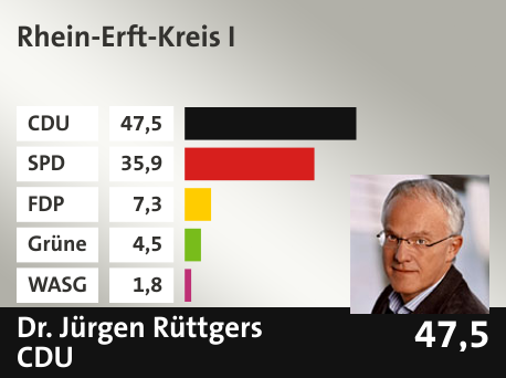 Wahlkreis Rhein-Erft-Kreis I, in %: CDU 47.5; SPD 35.9; FDP 7.3; Grüne 4.5; WASG 1.8; 