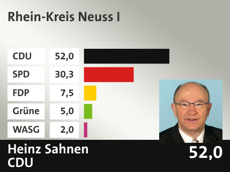 Wahlkreis Rhein-Kreis Neuss I, in %: CDU 52.0; SPD 30.3; FDP 7.5; Grüne 5.0; WASG 2.0; 