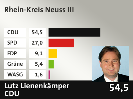 Wahlkreis Rhein-Kreis Neuss III, in %: CDU 54.5; SPD 27.0; FDP 9.1; Grüne 5.4; WASG 1.6; 