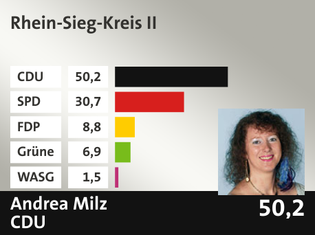 Wahlkreis Rhein-Sieg-Kreis II, in %: CDU 50.2; SPD 30.7; FDP 8.8; Grüne 6.9; WASG 1.5; 
