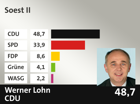 Wahlkreis Soest II, in %: CDU 48.7; SPD 33.9; FDP 8.6; Grüne 4.1; WASG 2.2; 