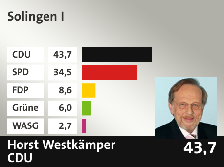 Wahlkreis Solingen I, in %: CDU 43.7; SPD 34.5; FDP 8.6; Grüne 6.0; WASG 2.7; 