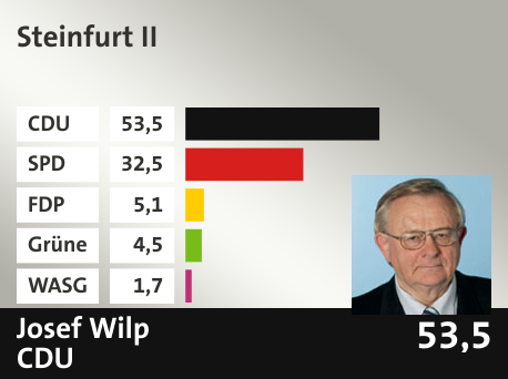 Wahlkreis Steinfurt II, in %: CDU 53.5; SPD 32.5; FDP 5.1; Grüne 4.5; WASG 1.7; 