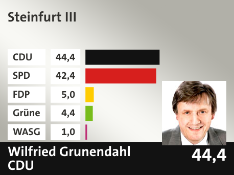Wahlkreis Steinfurt III, in %: CDU 44.4; SPD 42.4; FDP 5.0; Grüne 4.4; WASG 1.0; 
