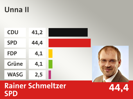 Wahlkreis Unna II, in %: CDU 41.2; SPD 44.4; FDP 4.1; Grüne 4.1; WASG 2.5; 