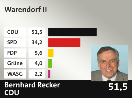 Wahlkreis Warendorf II, in %: CDU 51.5; SPD 34.2; FDP 5.6; Grüne 4.0; WASG 2.2; 